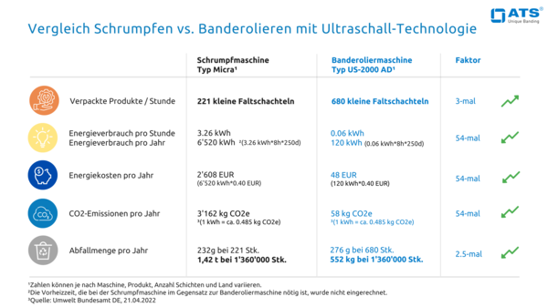 Schrumpfen vs Banderolieren EU-DE Version